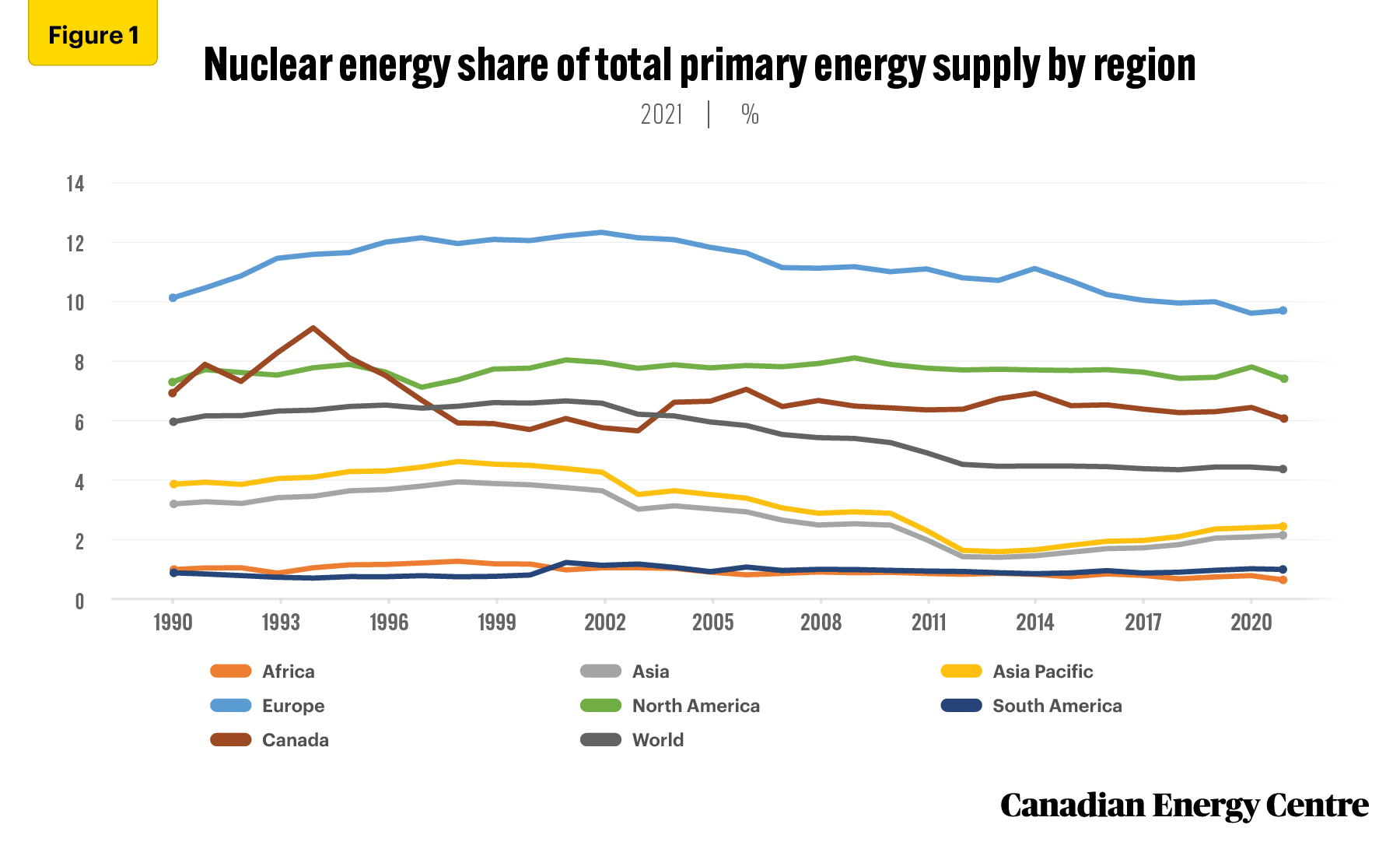 Source: IEA Database, 2023 and BP Database, 2022