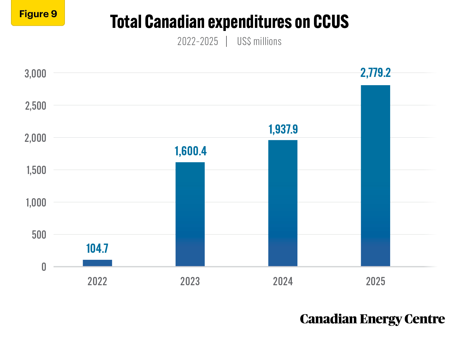 Source: Derived from the Rystad Energy CCUS Market Dashboard.