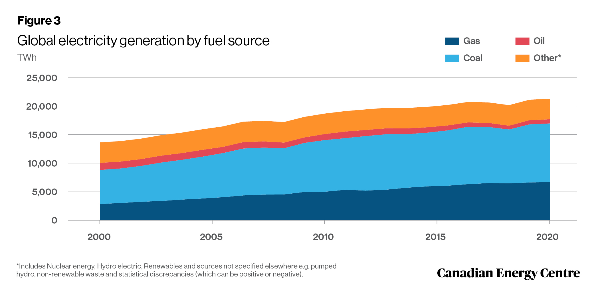 Sources: IEA World Energy Statistics database and Enerdata