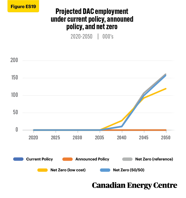 Source: Derived from the Navius Research gTech model.