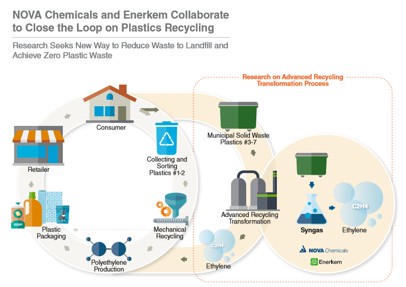 Graphic courtesy NOVA Chemicals Corp. and Enerkem Inc.