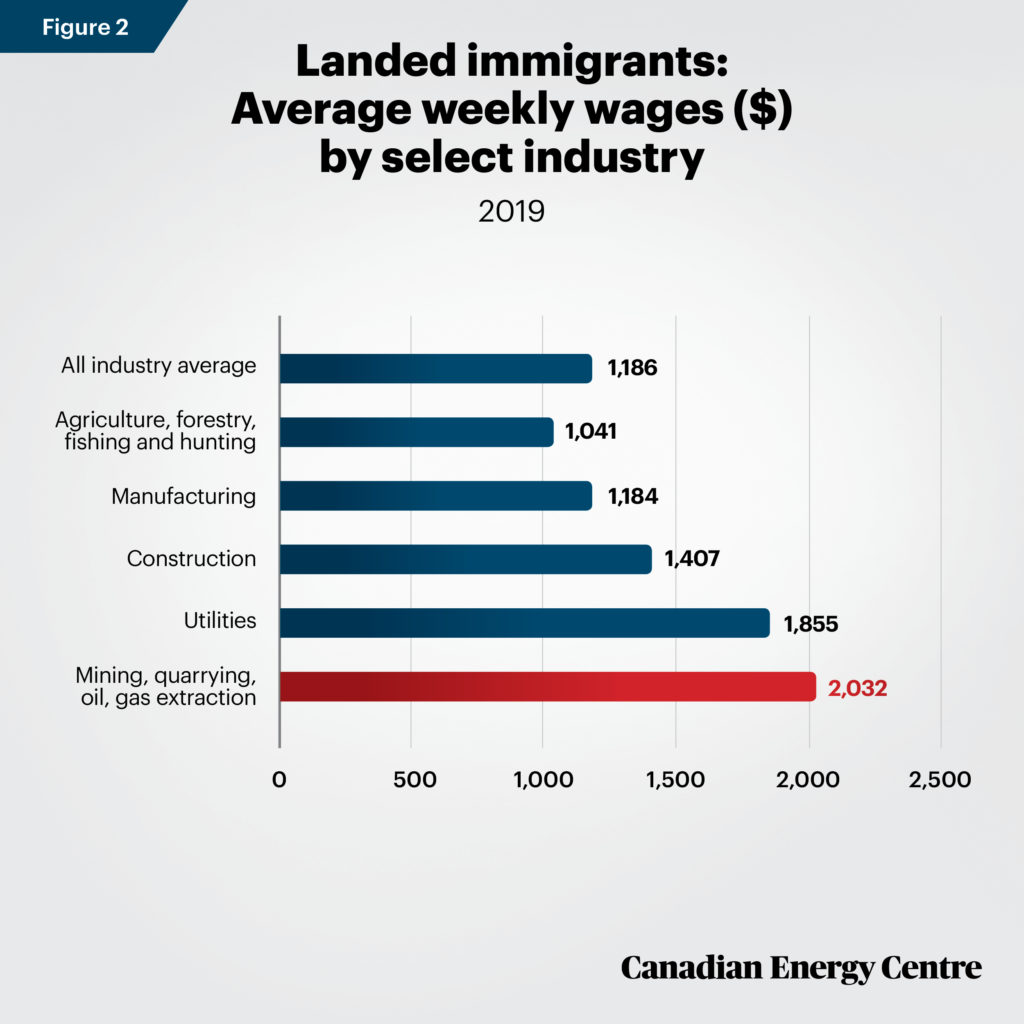 Source: Derived from Statistics Canada, Labour Force Survey, Custom Tabulation.