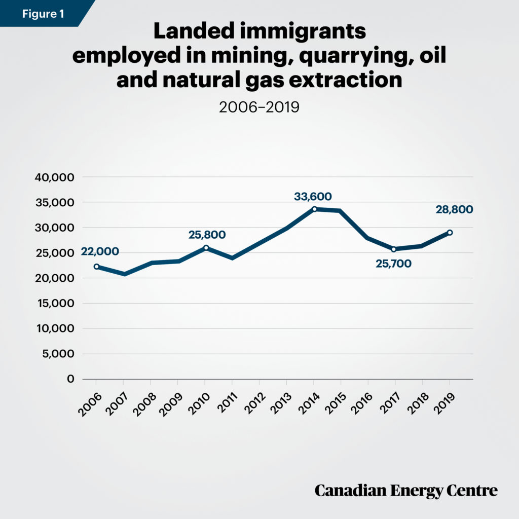 Source: Derived from Statistics Canada, Labour Force Survey, Custom Tabulation.