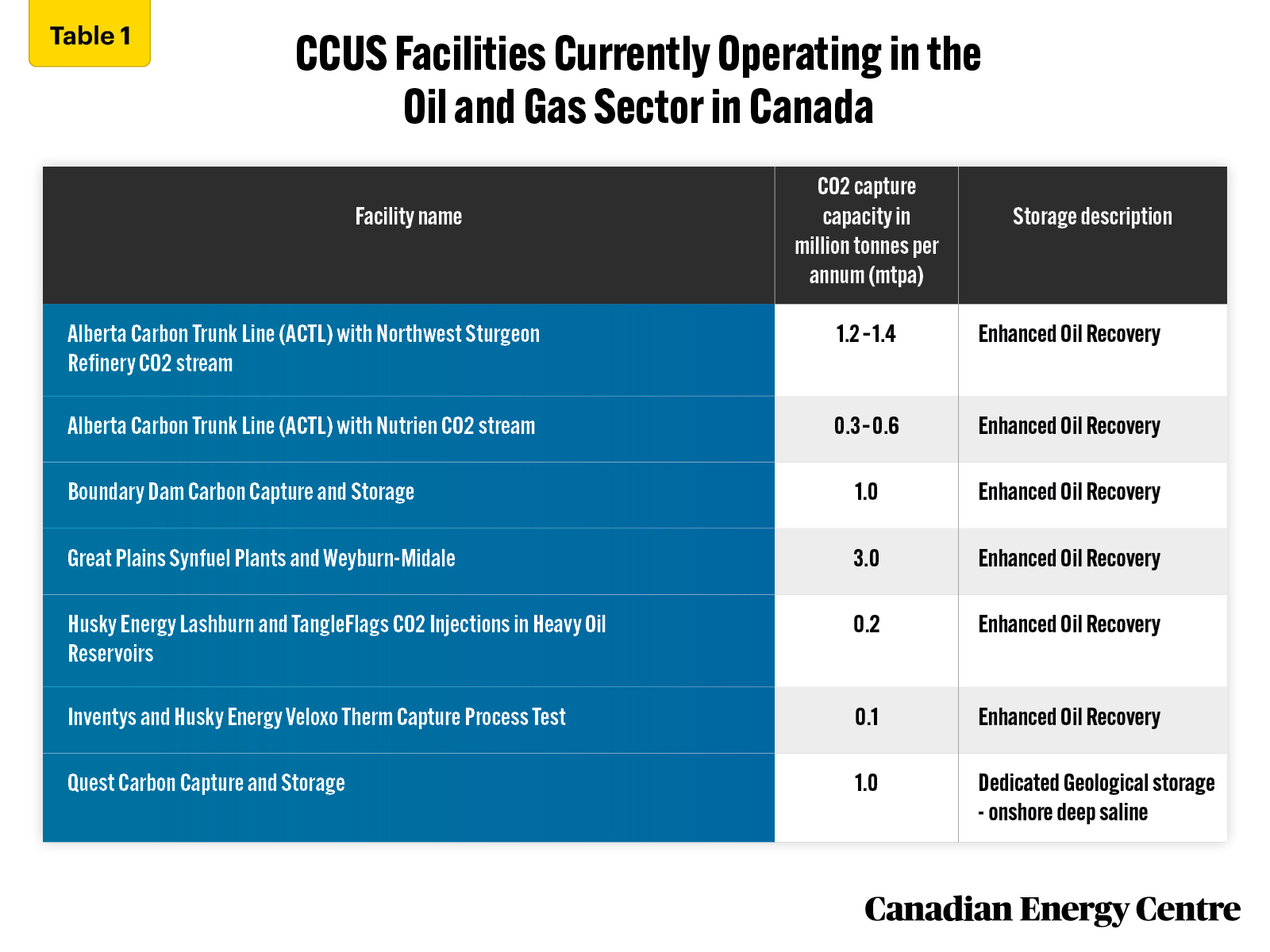 Source: Canada Energy Regulator (2019).