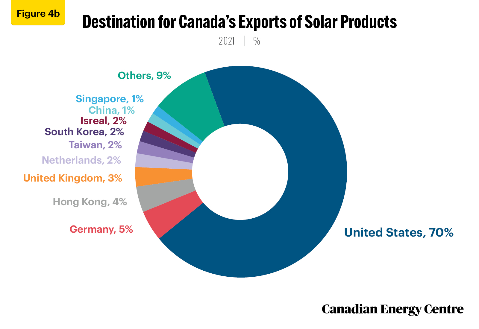 Source: Government of Canada, Trade Data Online
