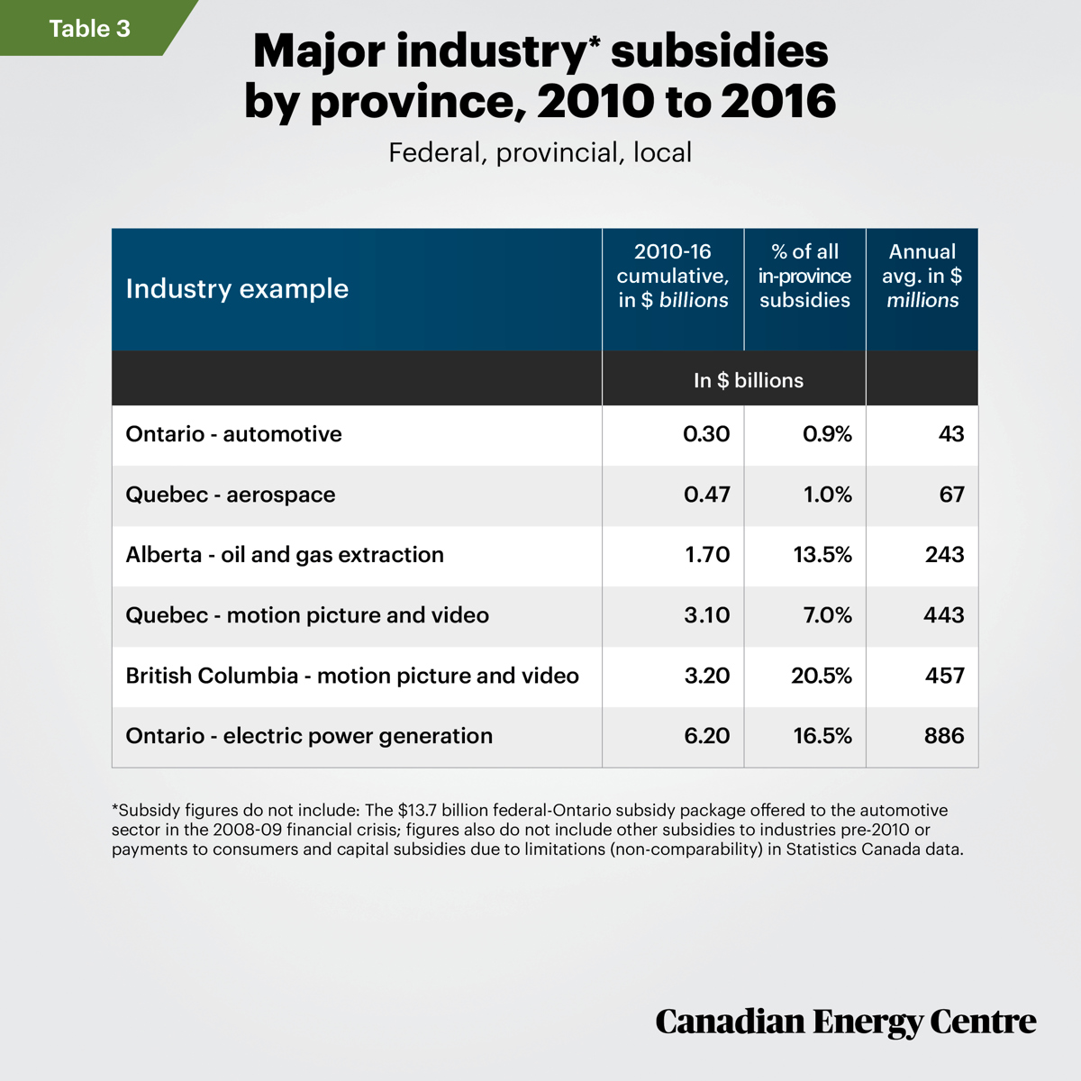 Table-3 Major subsidies by province 2010-2016
