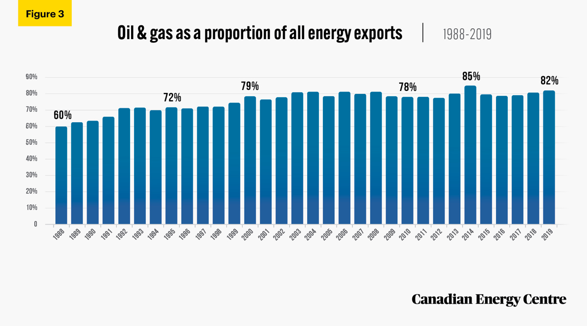 Oil and gas exports as a percentage of total energy exports