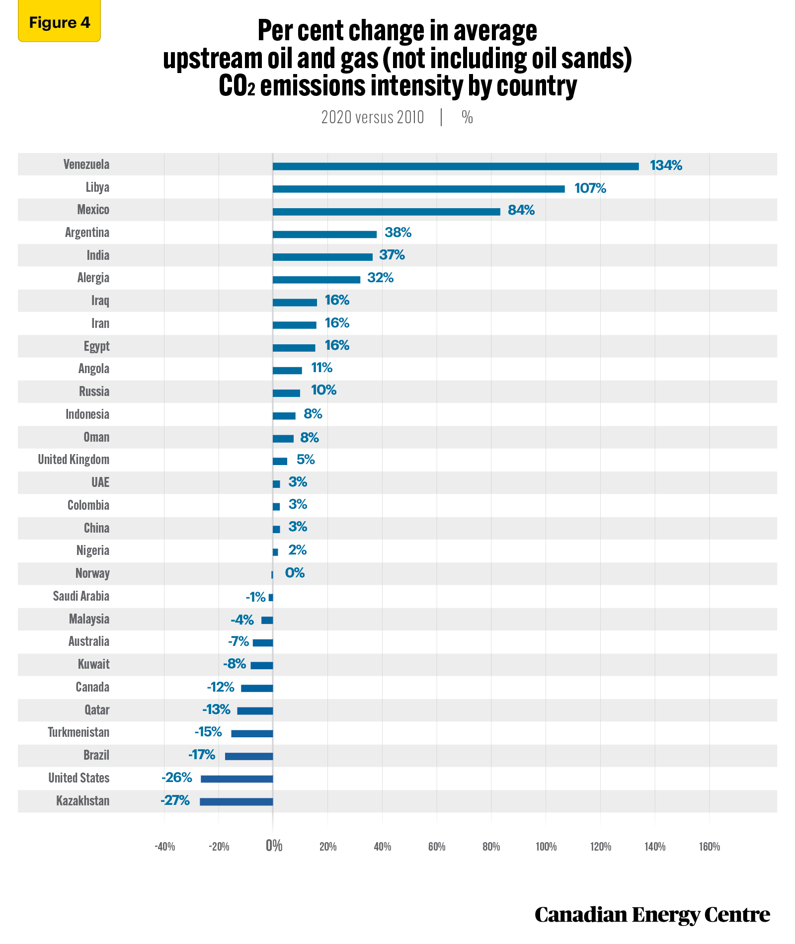 Source: Derived from Rystad Energy EmissionsCube