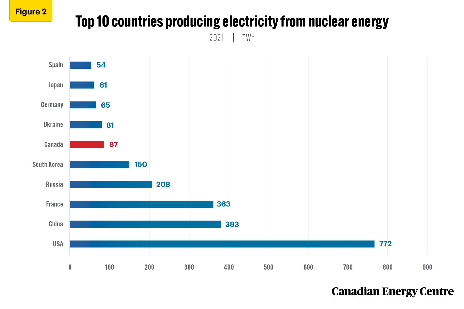 Source: IAEA, 2022