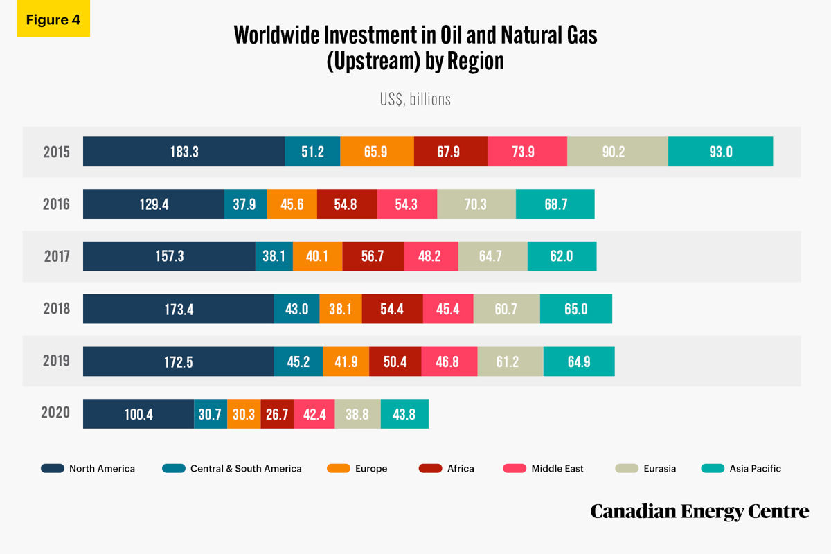 Fig-4-CEC-FS-36-Oil-Reserves Source: IEA (2020), World Energy Investment.