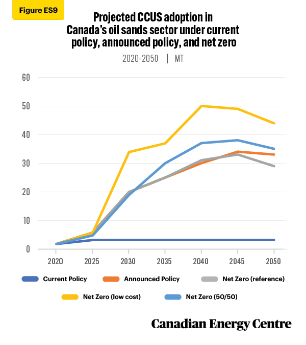 Source: Derived from the Navius Research gTech model.