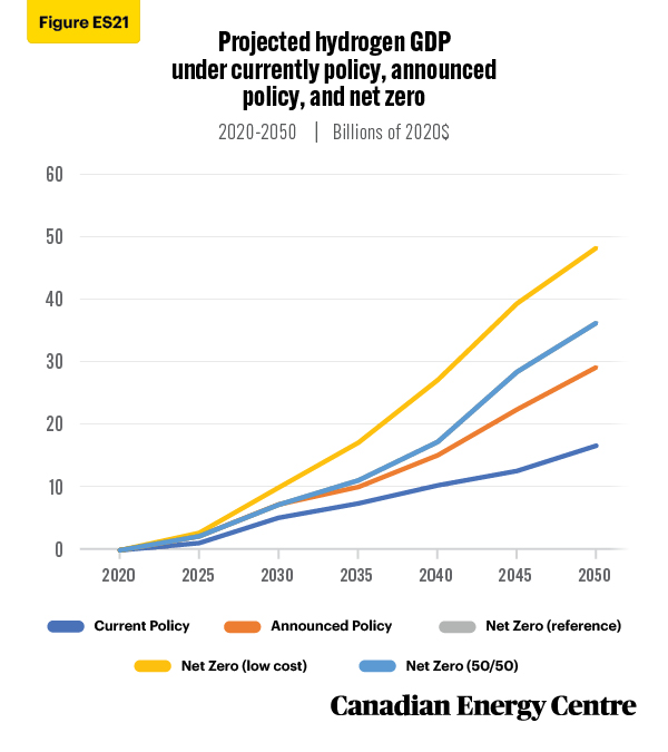 Source: Derived from the Navius Research gTech model.