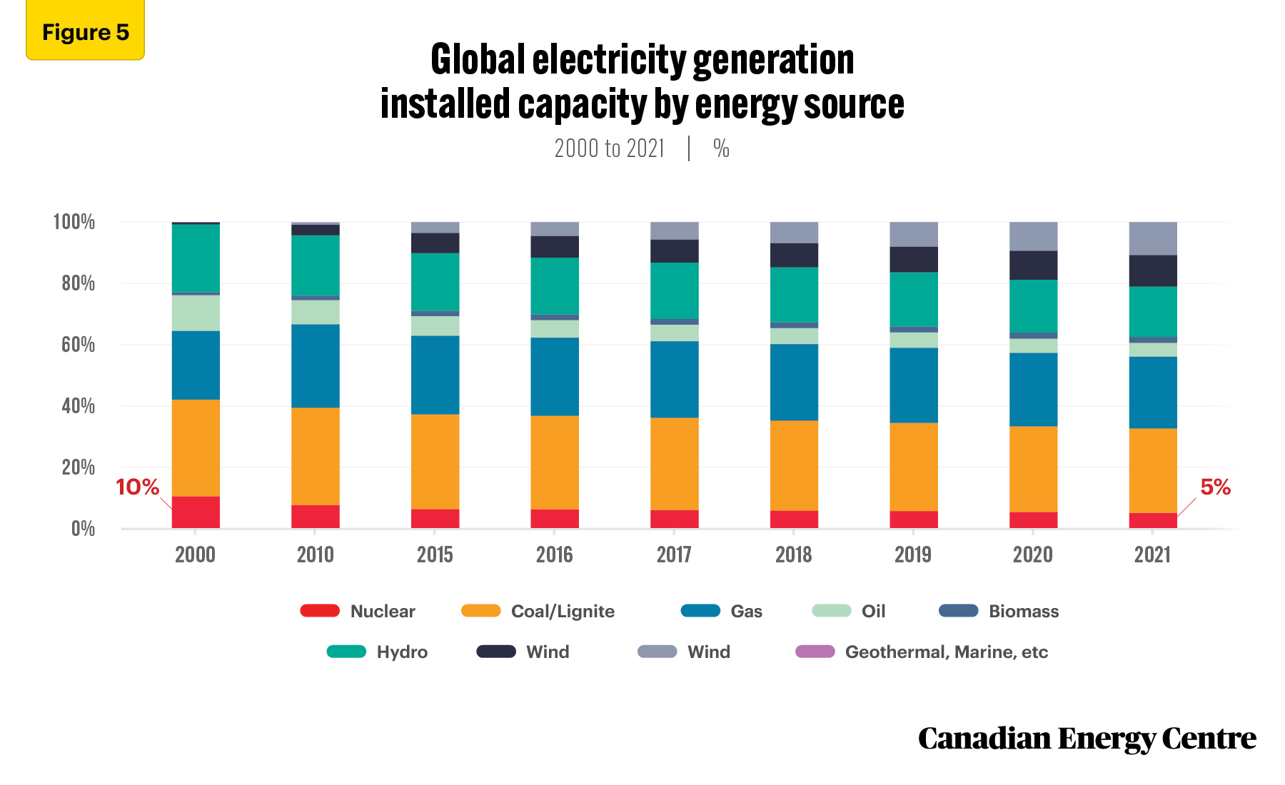 Source: Enerdata, 2022