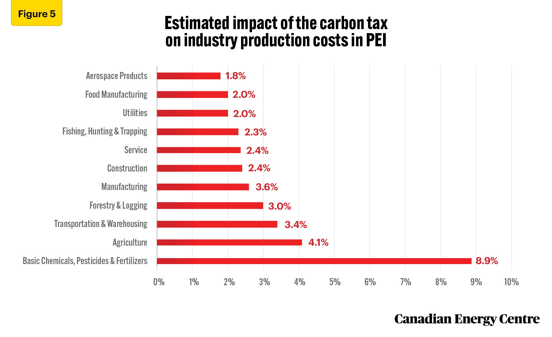 Source: Derived from custom data provided by Stokes Economics