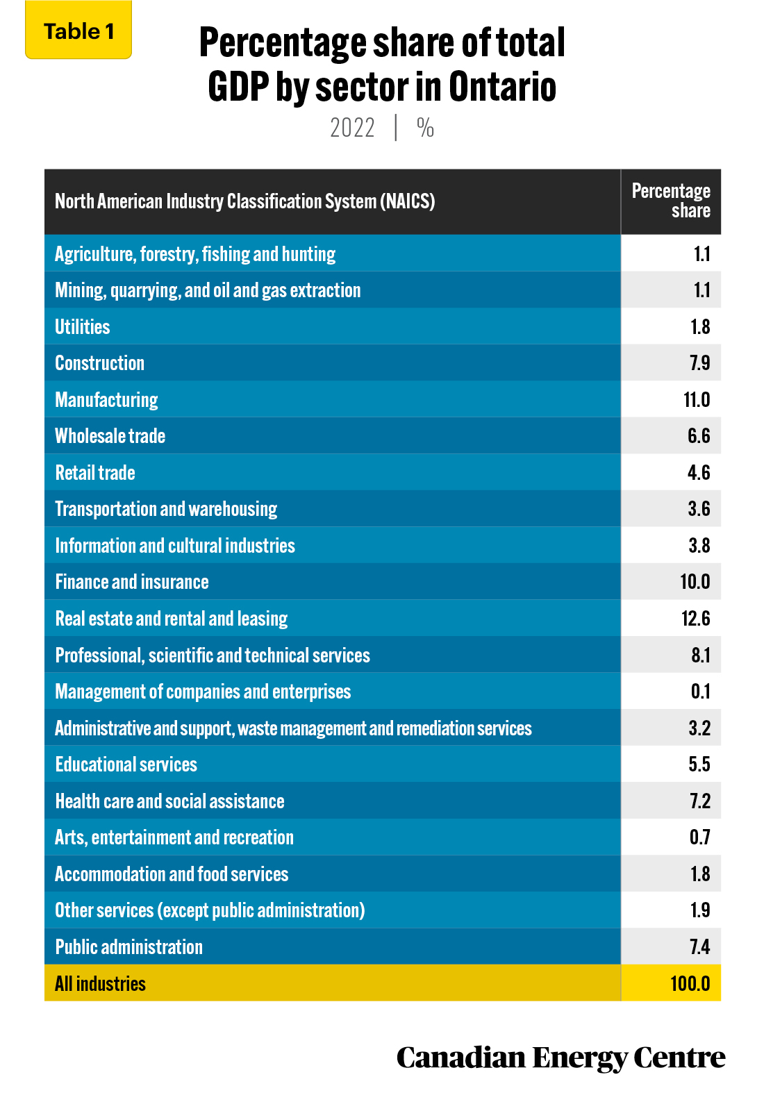 Source: Statistics Canada, Table 36-10-0400-01