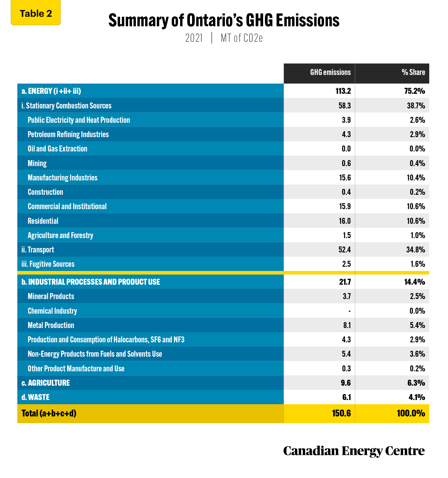 Source: Environment and Climate Change Canada (2023)