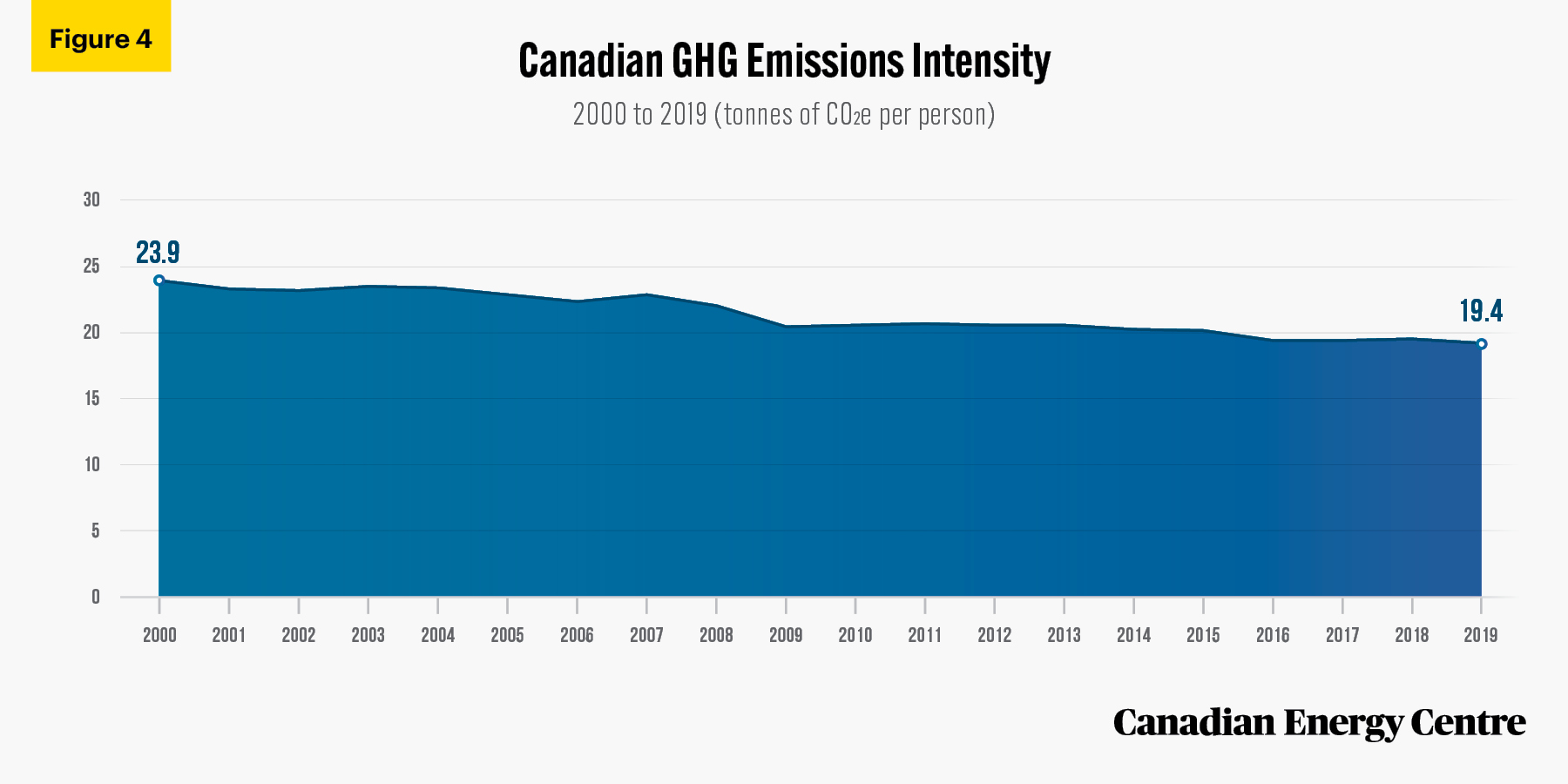 Source: Environment and Climate Change Canada (2021b).