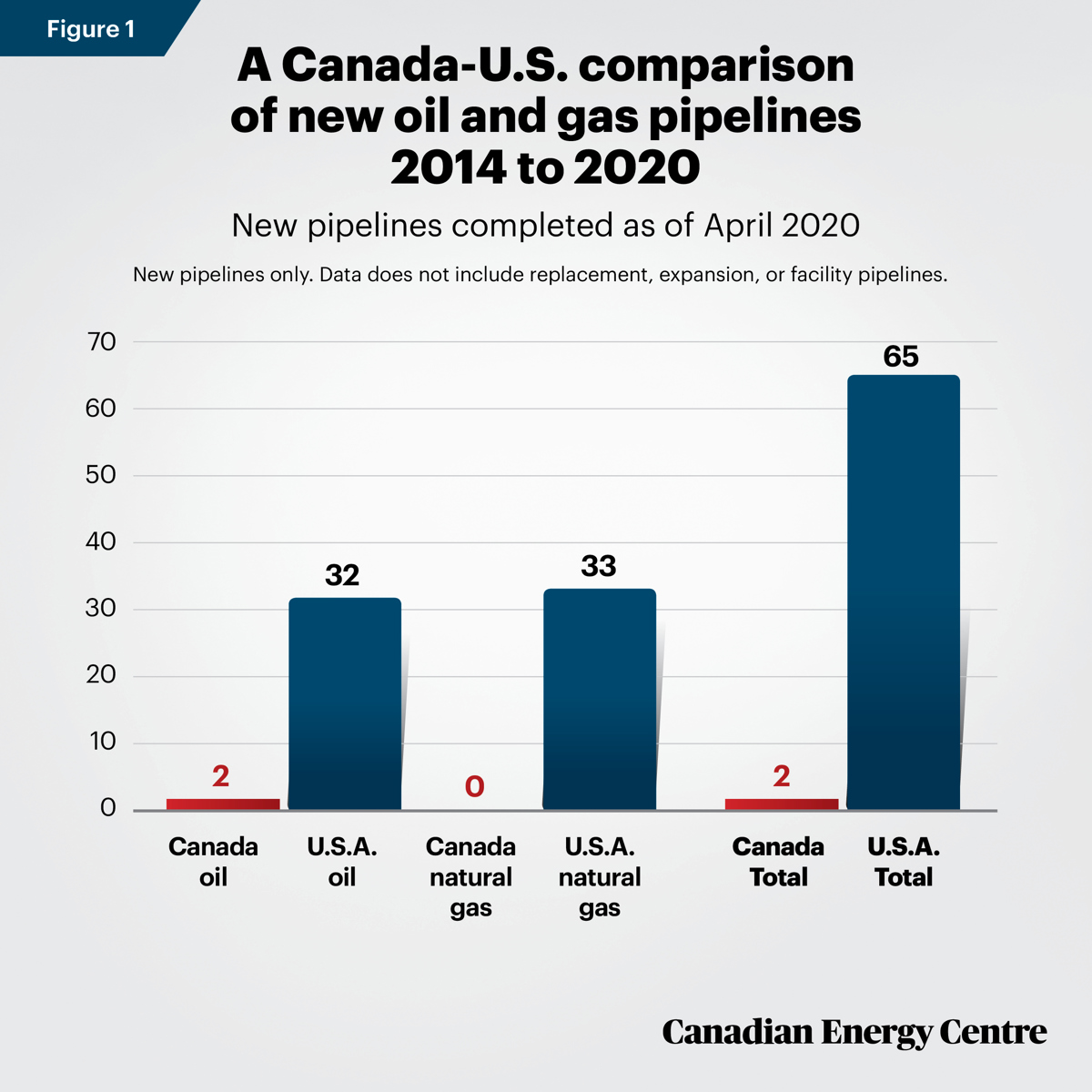 Oil and natural gas pipelines built between 2014 to 2020, Canada and the United States