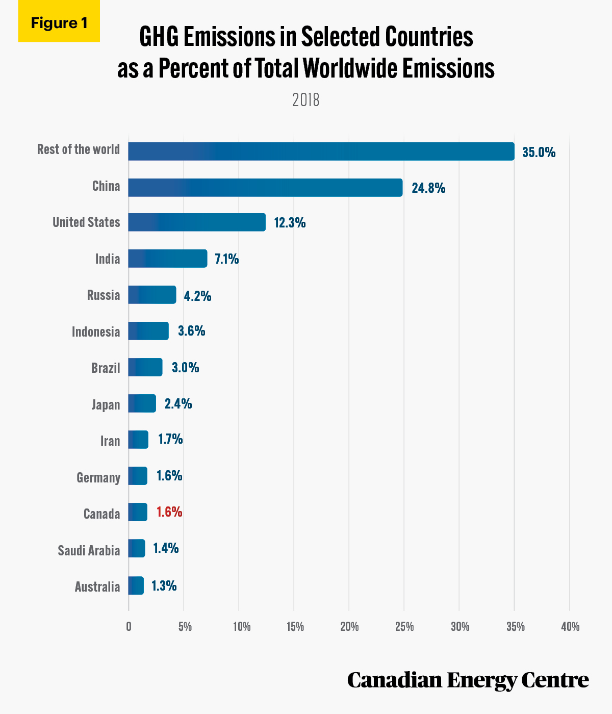 Source: Climate Watch (2021).