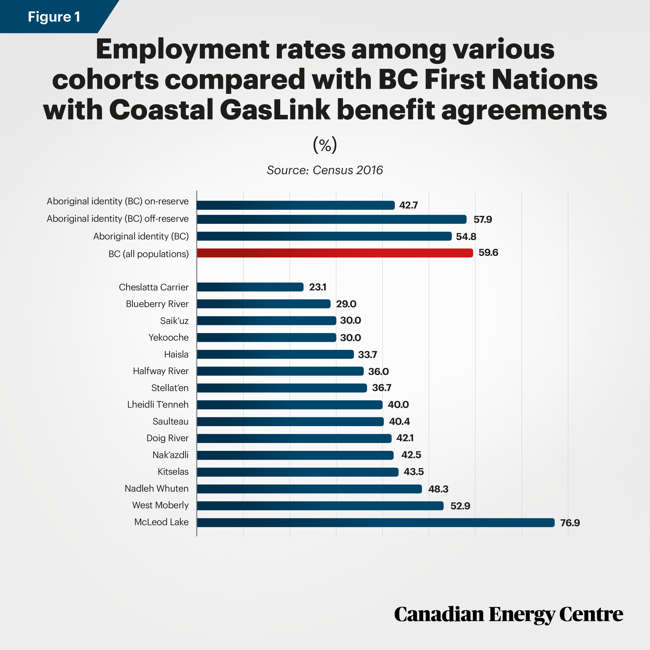 Source: Census 2016