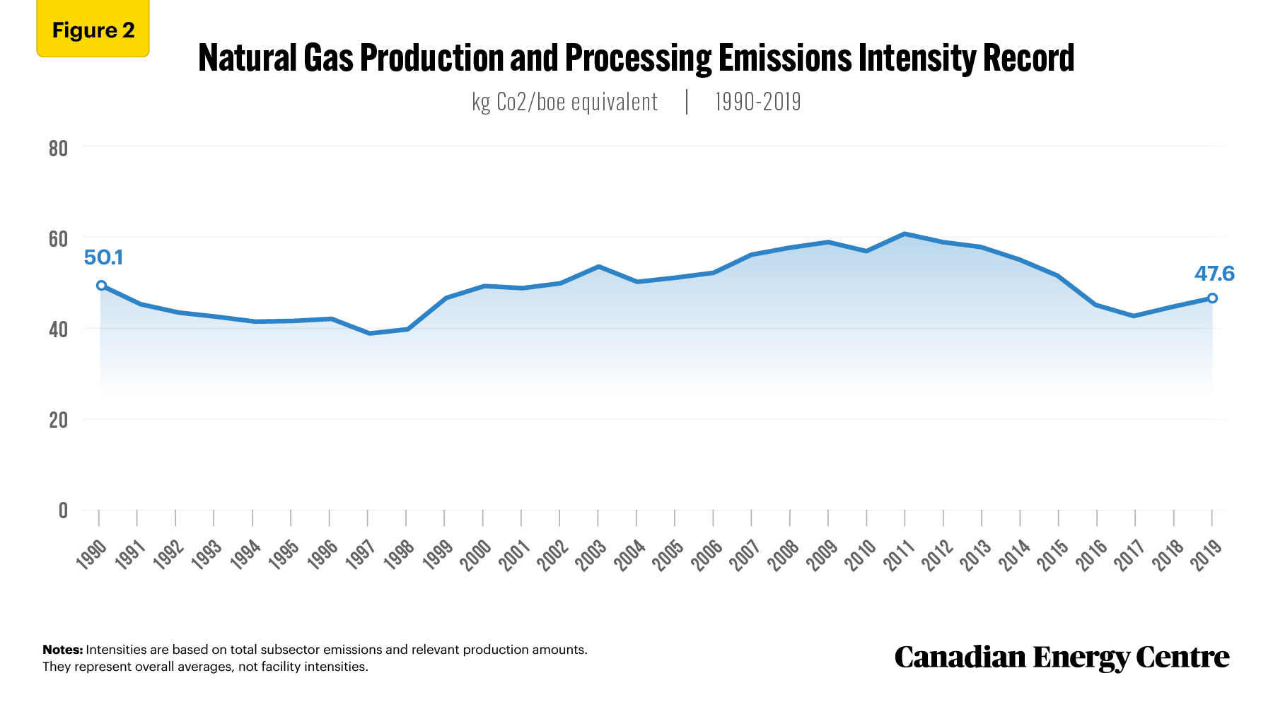 Source: Derived from Environment and Climate Change Canada, 2021a.