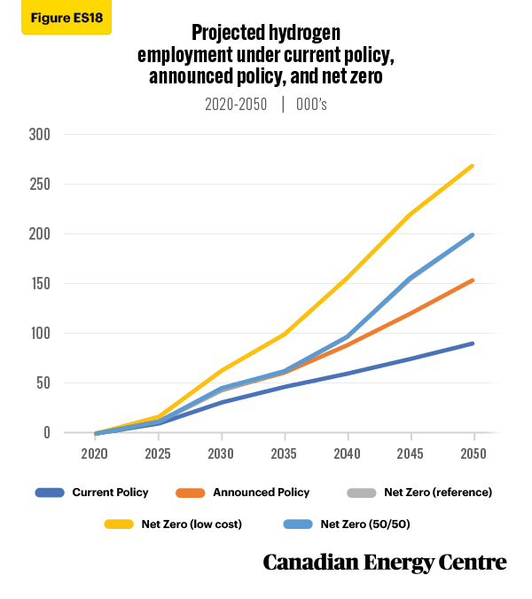 Source: Derived from the Navius Research gTech model.