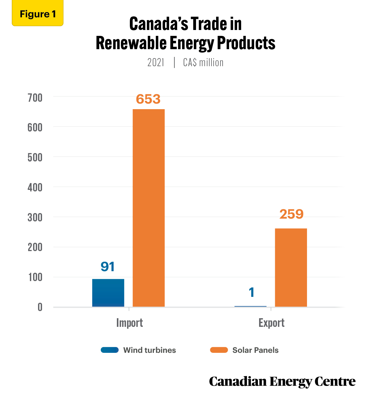 Source: Government of Canada, Trade Data Online