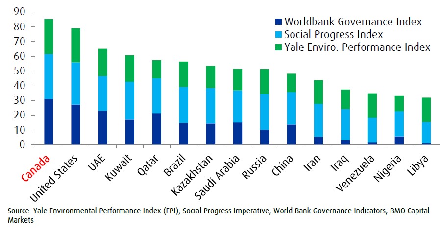 ESG Ratings - World's Top Oil Reserve Holders