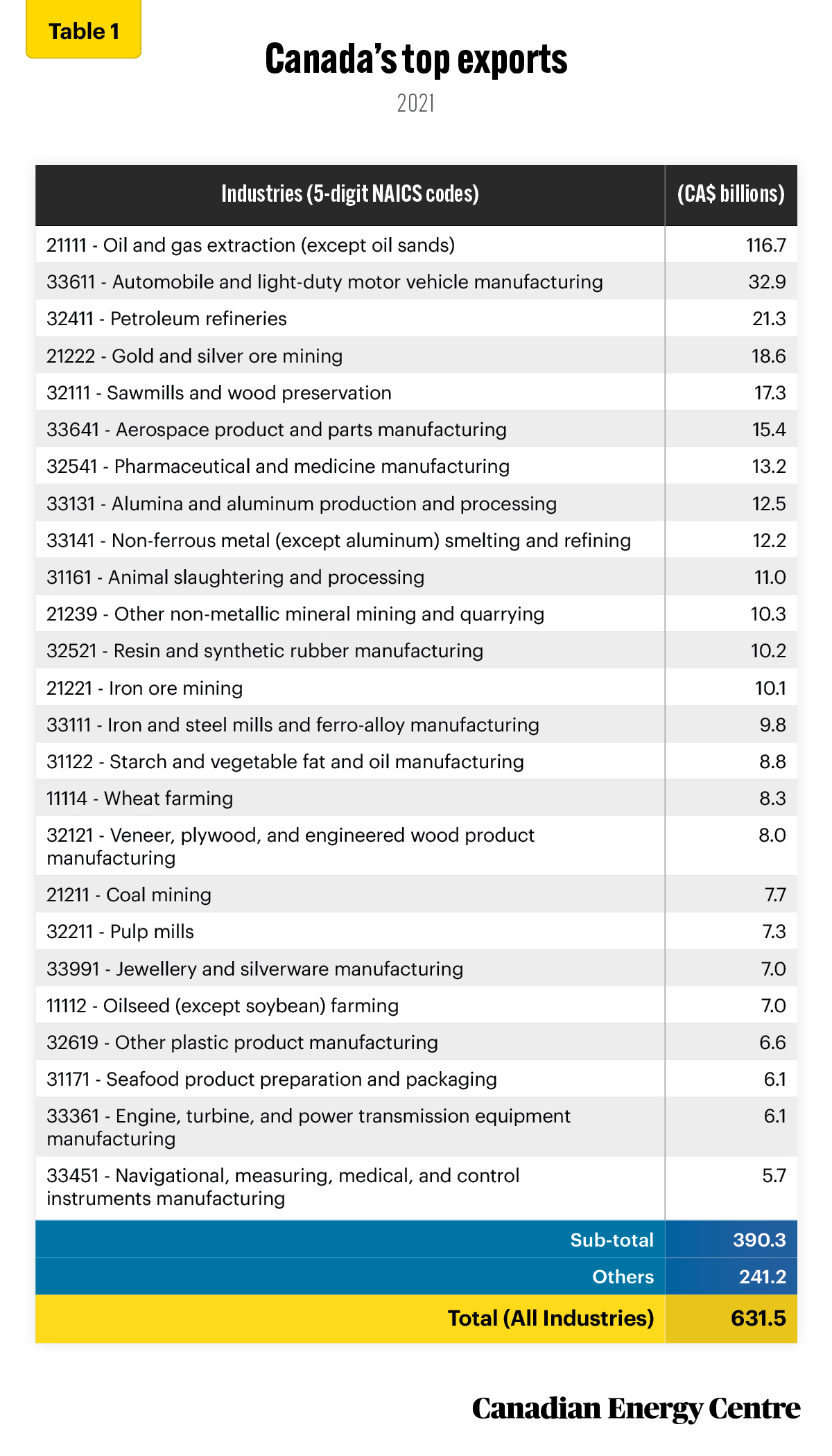 Source: Government of Canada, Trade Data Online
