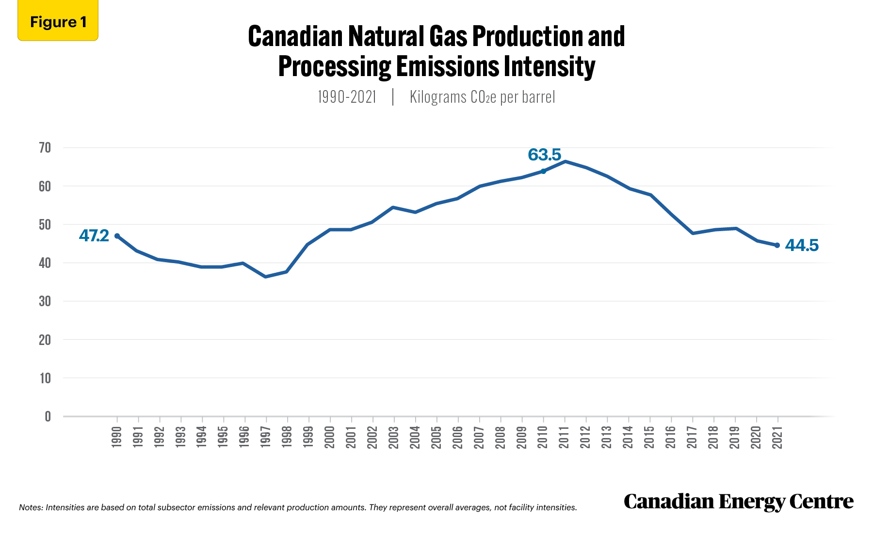Source: Derived from Environment and Climate Change Canada, 2023a and Environment and Climate Change Canada, 2023b.