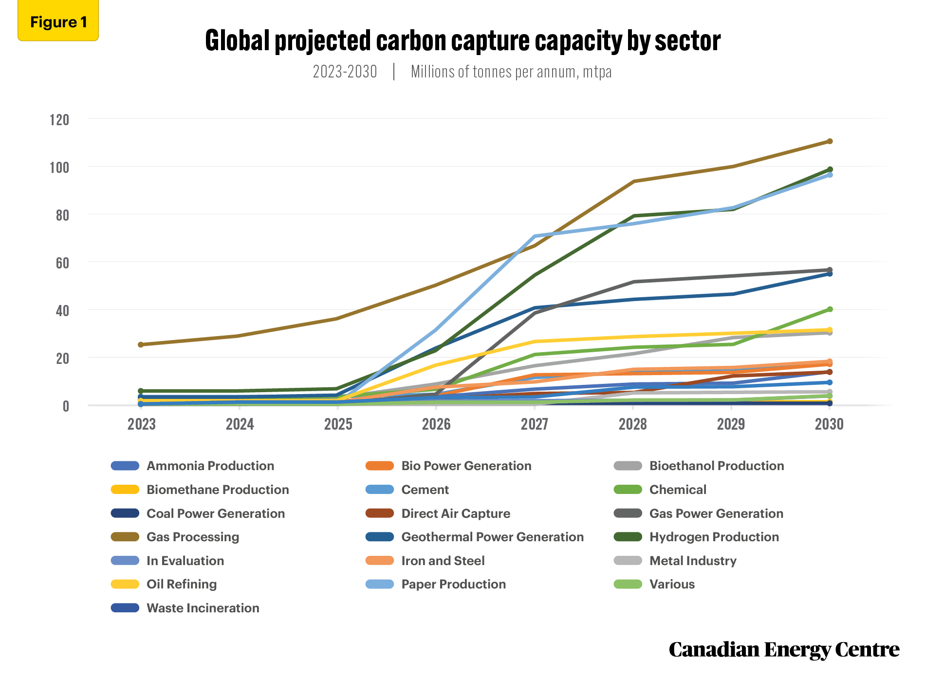 Source: Derived from the Rystad Energy CCUS Solution