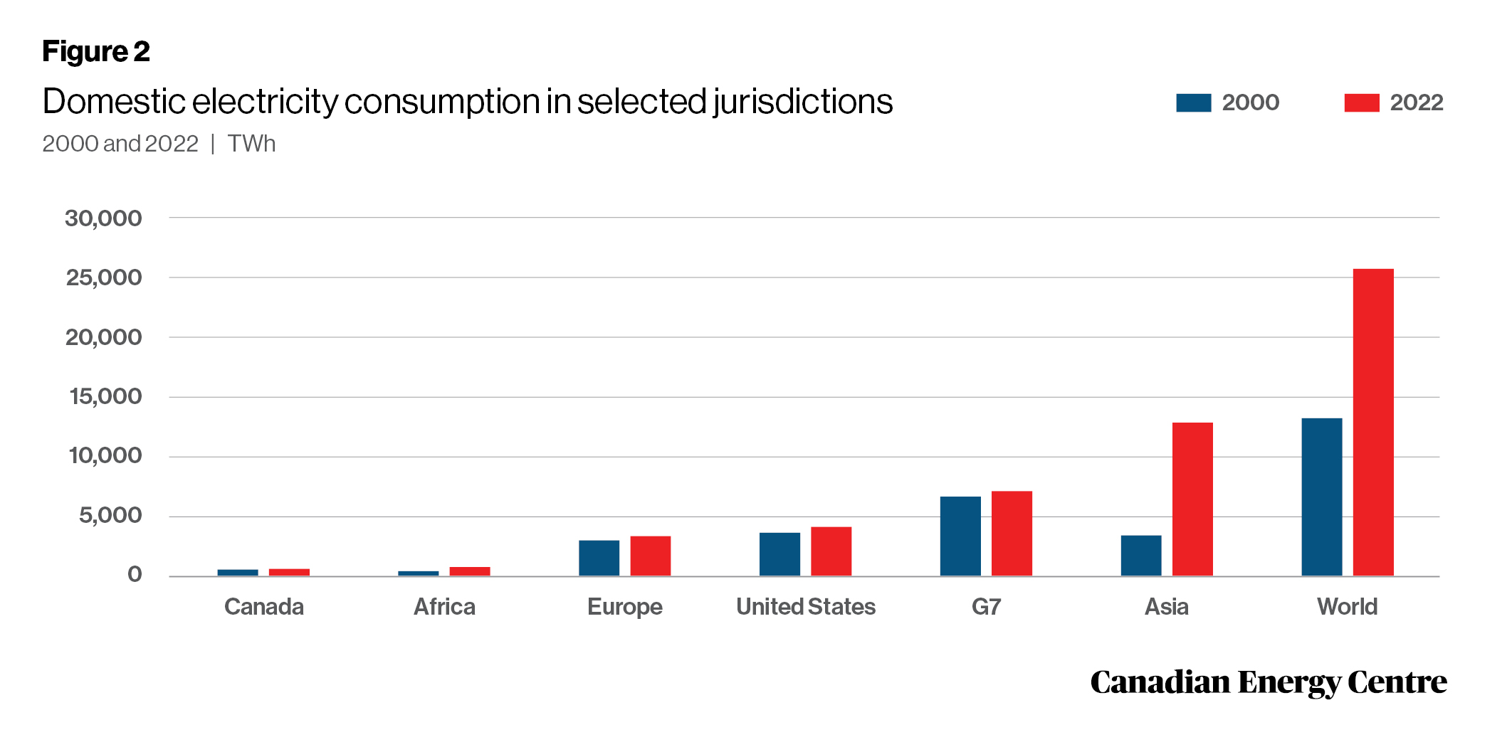 Sources: IEA World Energy Statistics database and Enerdata