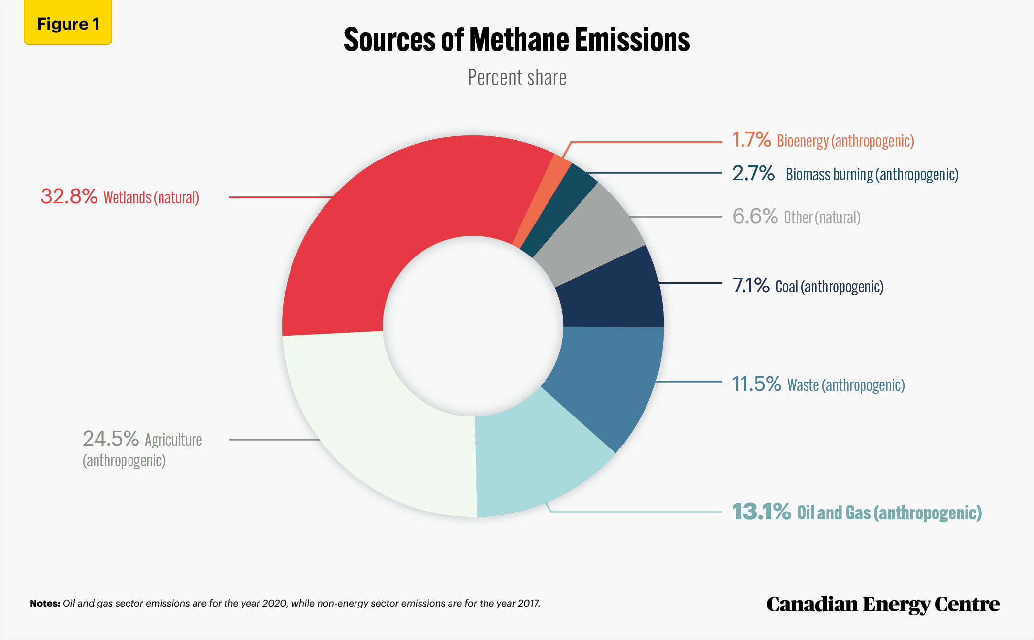 Source: IEA (2021a), and percentage share calculation by authors.