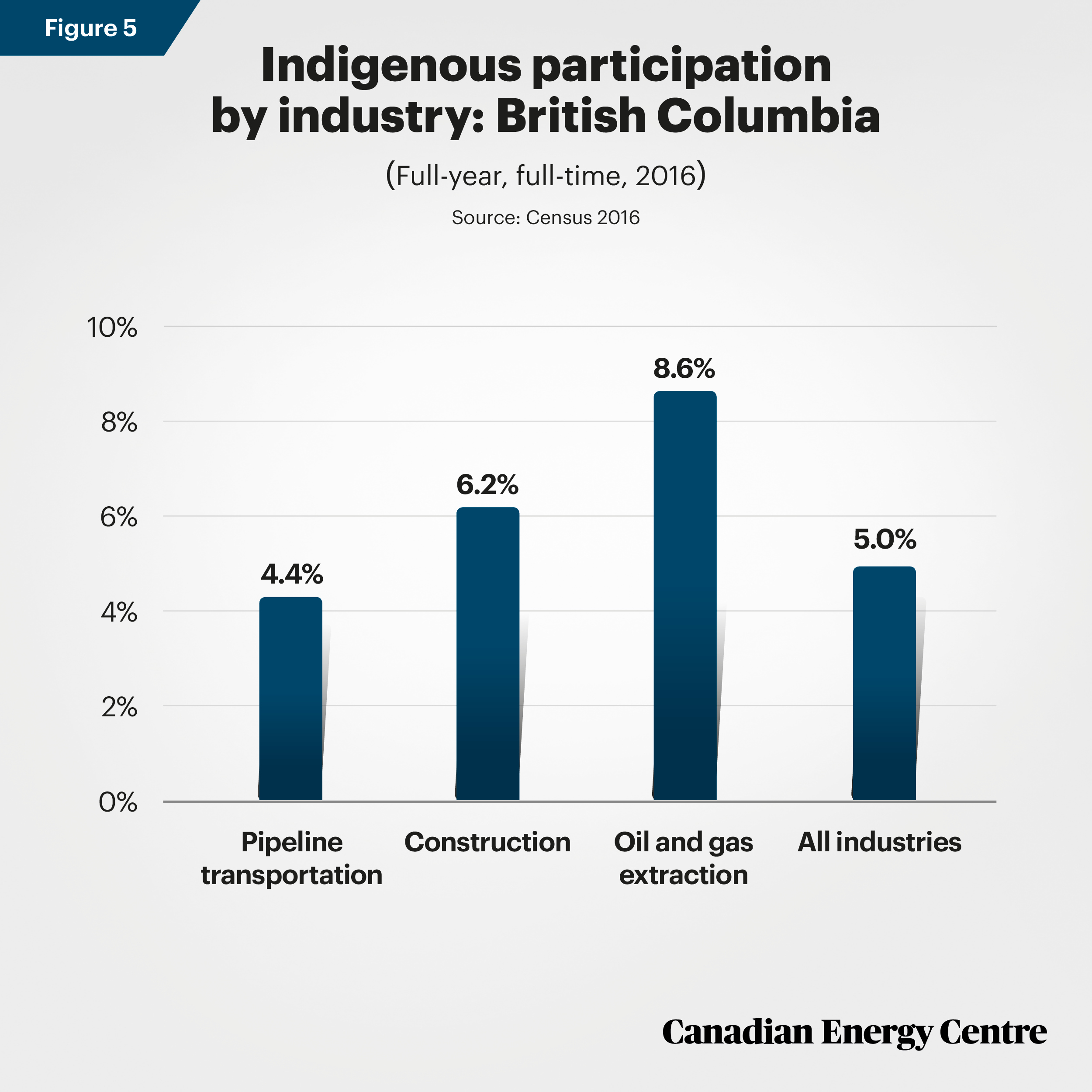 Source: Census 2016