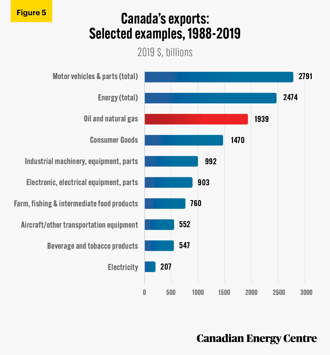 Canadian oil and natural gas product exports between 1988 and 2019