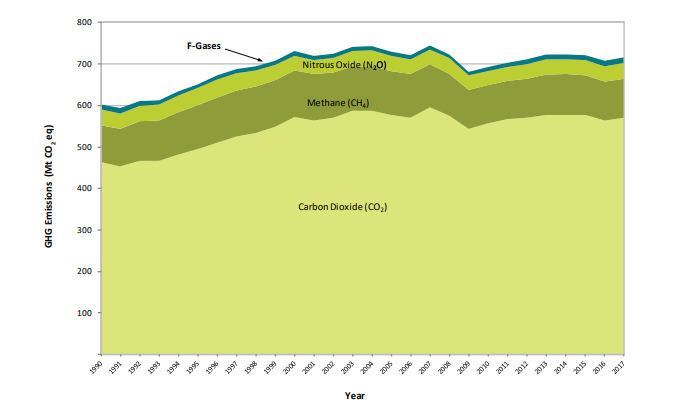 Canadian GHG Emissions by Gas (1990–2017).