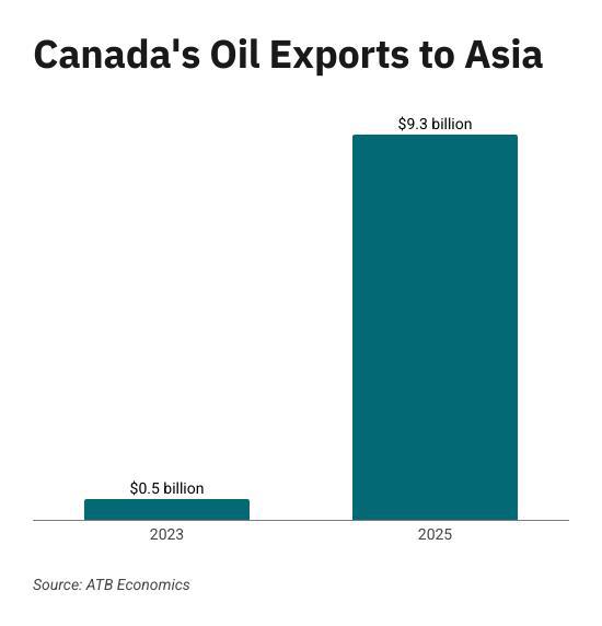 2026_0716-cdn-oil-exports-to-asia-1-550x0-c-default.jpg