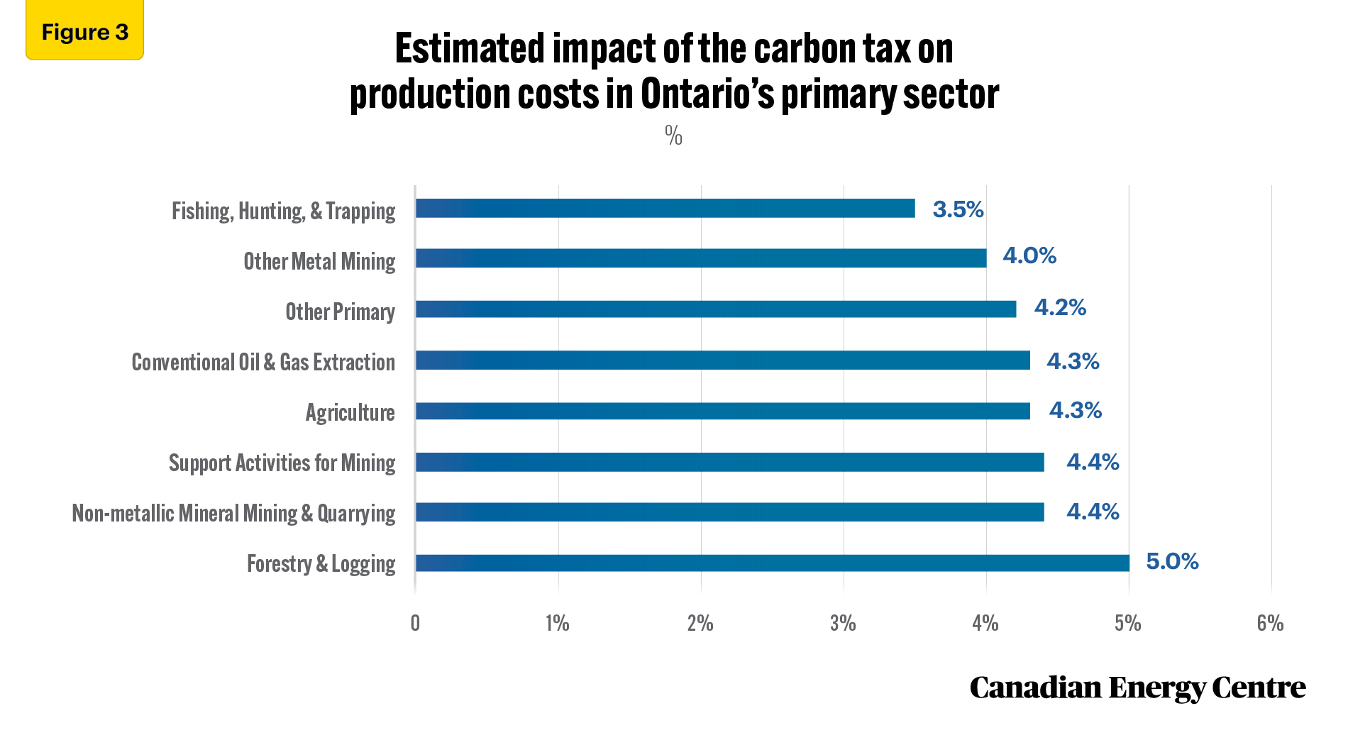 Source: Derived from custom data provided by Stokes Economics