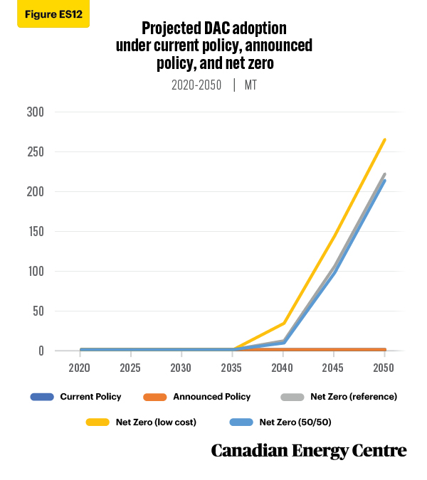 Source: Derived from the Navius Research gTech model.