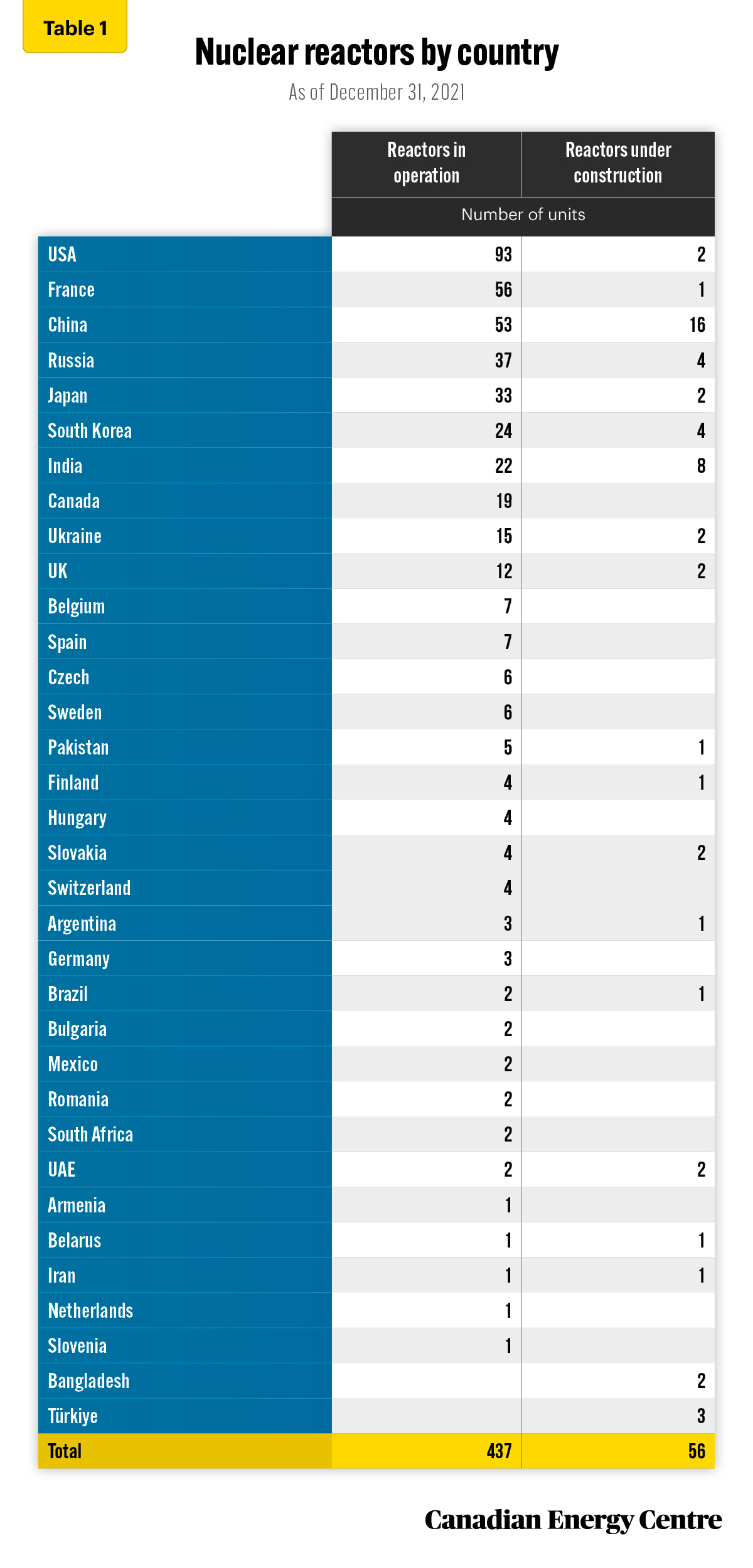 Source: IAEA, 2022