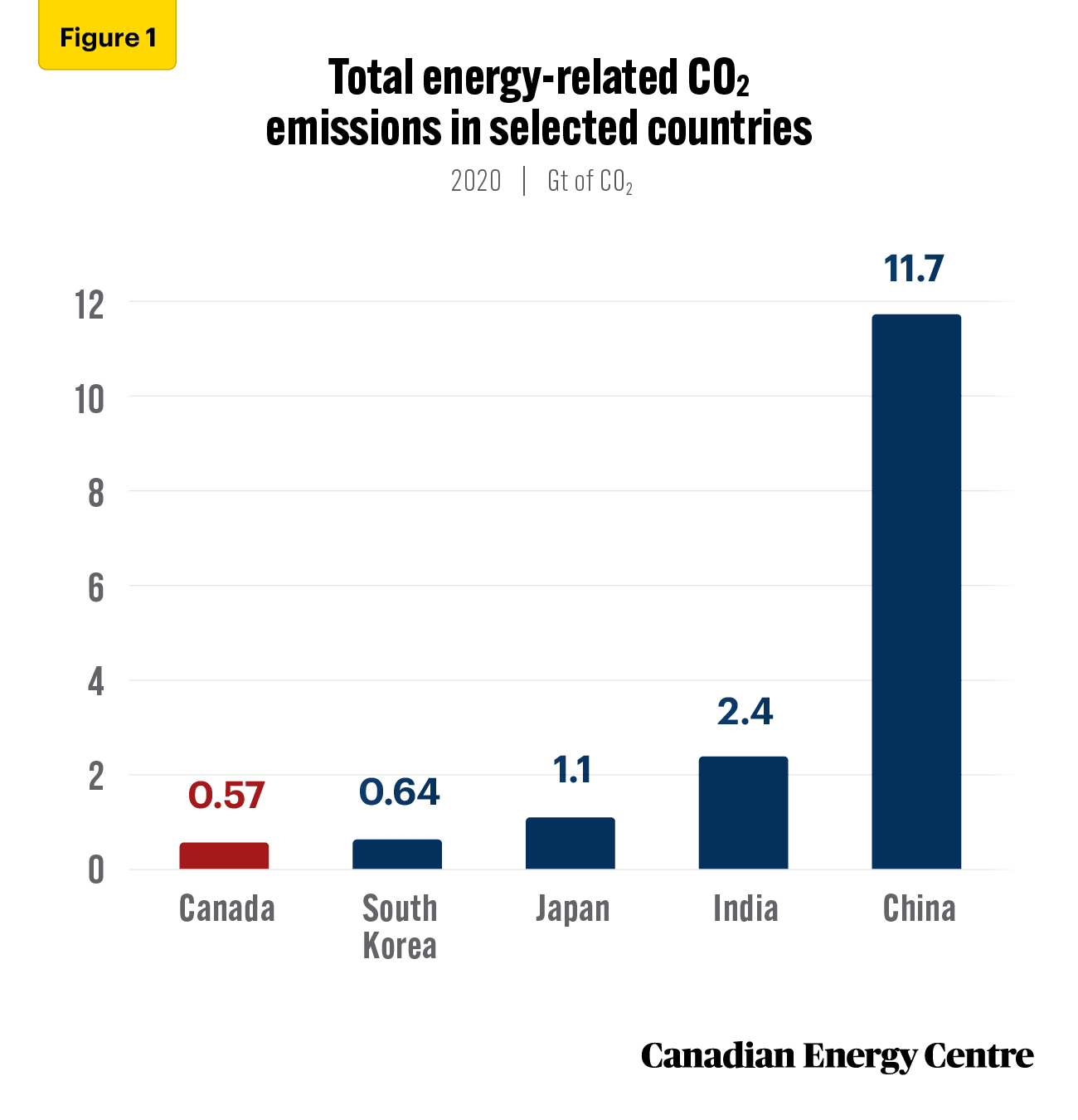 Source: IEA World Energy Statistics database and Enerdata.