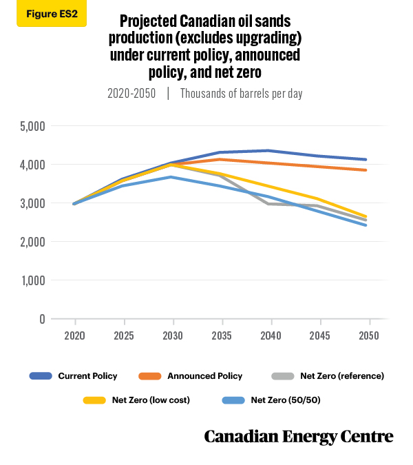 Source: Derived from the Navius Research gTech model.