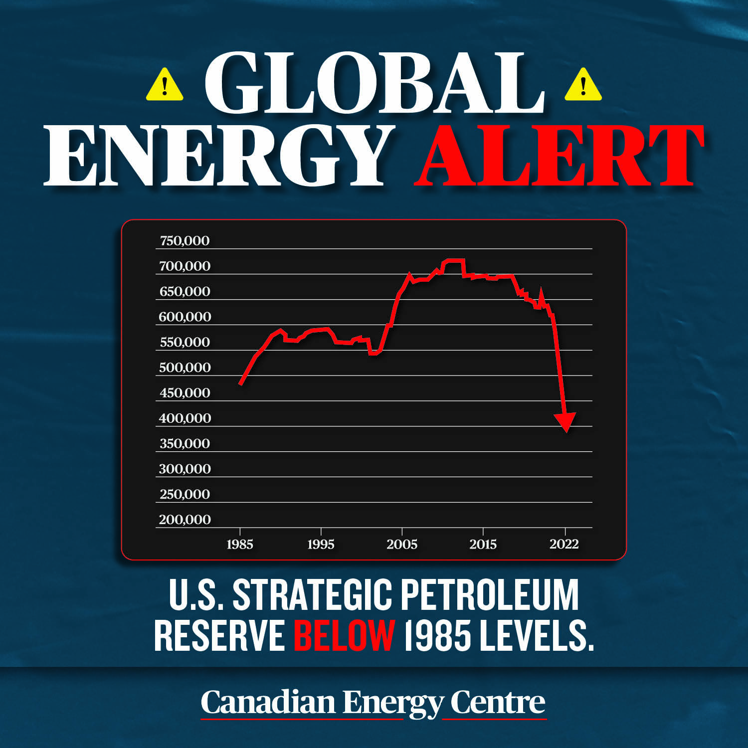 U.S. strategic petroleum reserve below 1985 levels