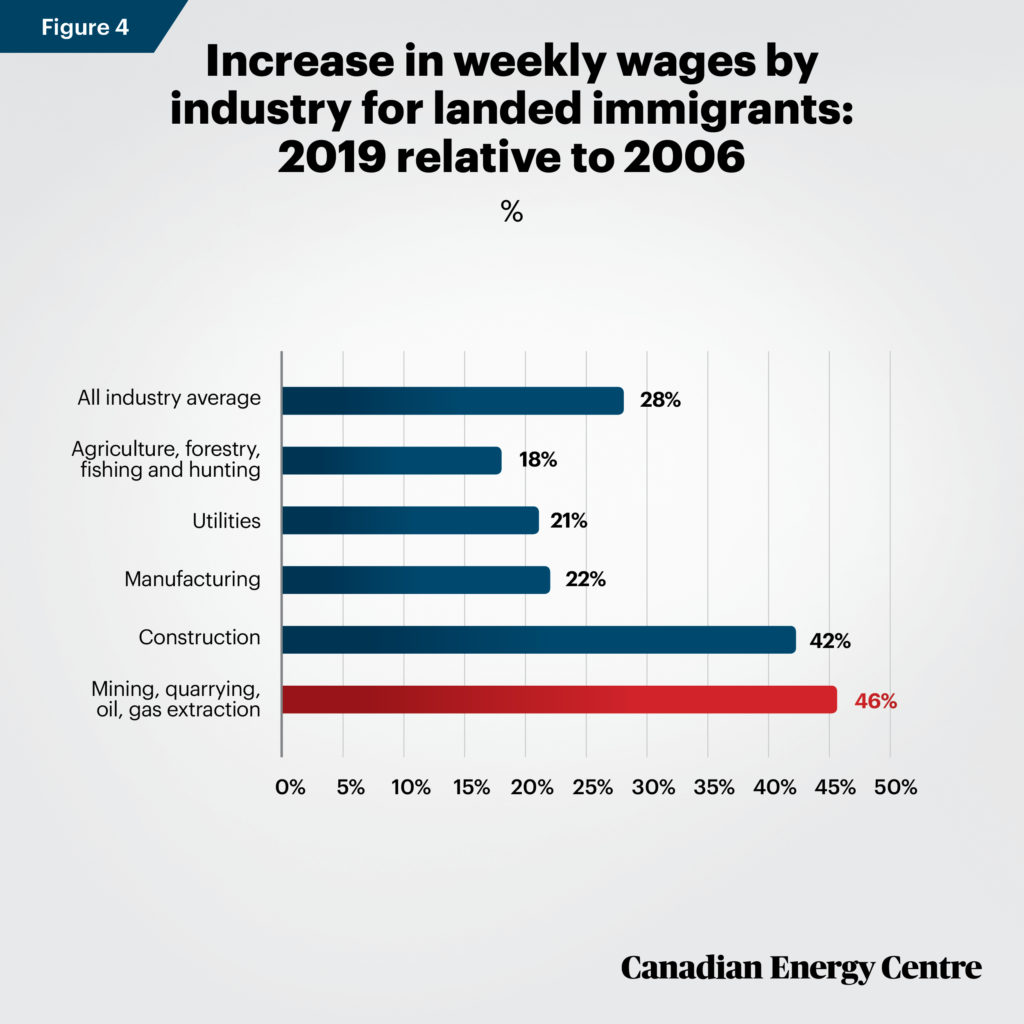 Source: Derived from Statistics Canada, Labour Force Survey, Custom Tabulation.