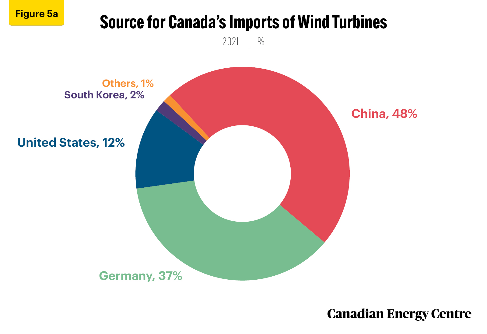 Source: Government of Canada, Trade Data Online