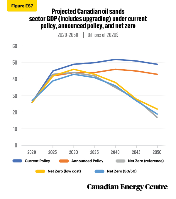 Source: Derived from the Navius Research gTech model.