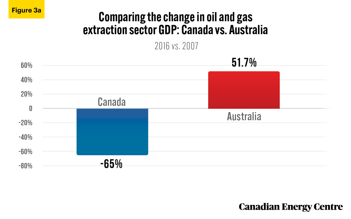 Fig-3a-Fact-Sheet-25-WT- Sources: Statistics Canada Table 36-10-0401-01; Australian Department of Industry, Science, Energy and Resources