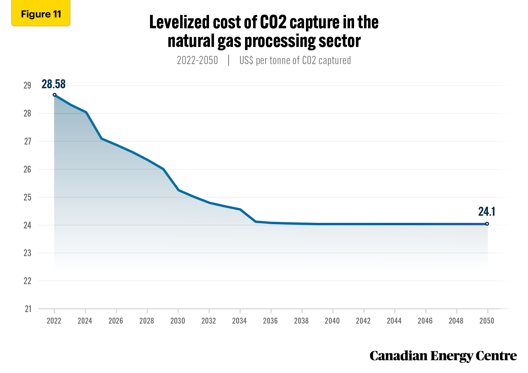 Source: Derived from the Rystad Energy CCUS Market Dashboard.
