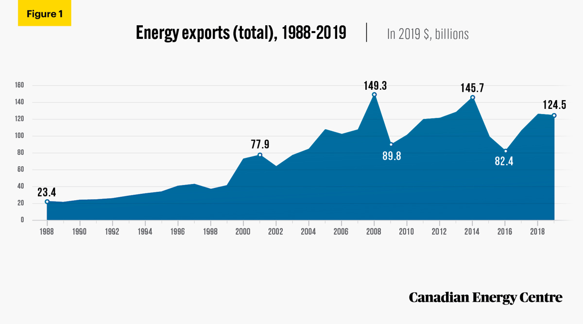 The cumulative value of Canada’s energy product exports was over $2.47 trillion between 1988 and 2019