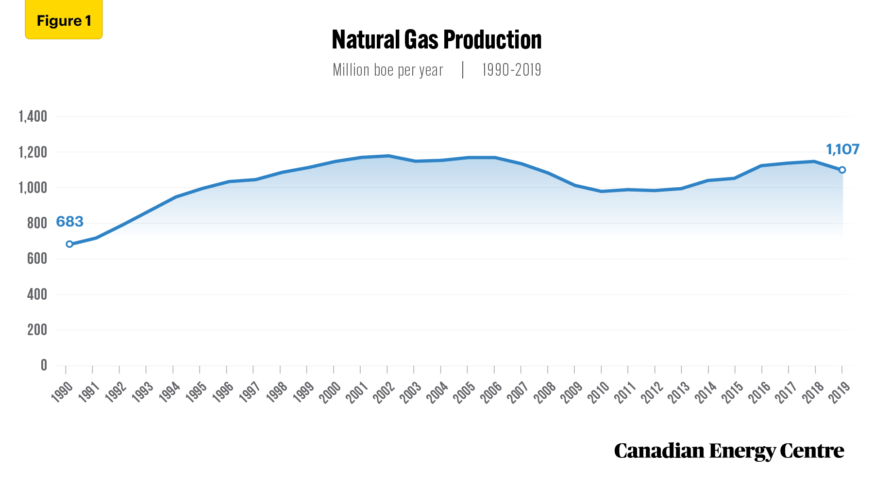 Source: Derived from Environment and Climate Change Canada, 2021a.